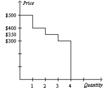 <strong>Table 7-7 Refer to Table 7-7. You are selling extra tickets to the Midwest Regional Sweet 16 game in the men's NCAA basketball tournament. The table shows the willingness to pay of the four potential buyers in the market for a ticket to the game. Which of the following graphs represents the market demand curve?</strong> A) B) C) D)