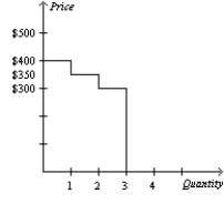 <strong>Table 7-7 Refer to Table 7-7. You are selling extra tickets to the Midwest Regional Sweet 16 game in the men's NCAA basketball tournament. The table shows the willingness to pay of the four potential buyers in the market for a ticket to the game. Which of the following graphs represents the market demand curve?</strong> A) B) C) D)
