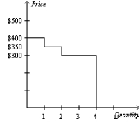 <strong>Table 7-7 Refer to Table 7-7. You are selling extra tickets to the Midwest Regional Sweet 16 game in the men's NCAA basketball tournament. The table shows the willingness to pay of the four potential buyers in the market for a ticket to the game. Which of the following graphs represents the market demand curve?</strong> A) B) C) D)