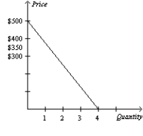 <strong>Table 7-7 Refer to Table 7-7. You are selling extra tickets to the Midwest Regional Sweet 16 game in the men's NCAA basketball tournament. The table shows the willingness to pay of the four potential buyers in the market for a ticket to the game. Which of the following graphs represents the market demand curve?</strong> A) B) C) D)