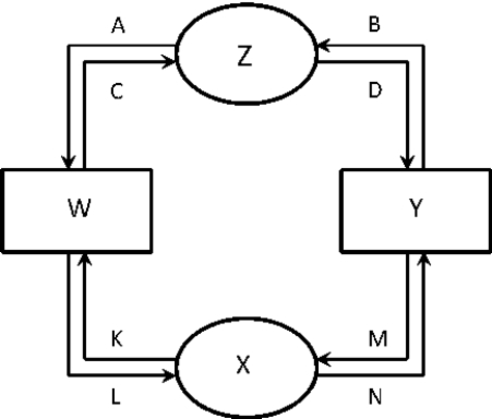 <strong>Figure 23-1. Refer to Figure 23-1. Which of the following correctly identifies the flow of dollars?</strong> A) W, X, Y and Z B) K, M, L and N C) C, K, M and D D) A, L, N and B