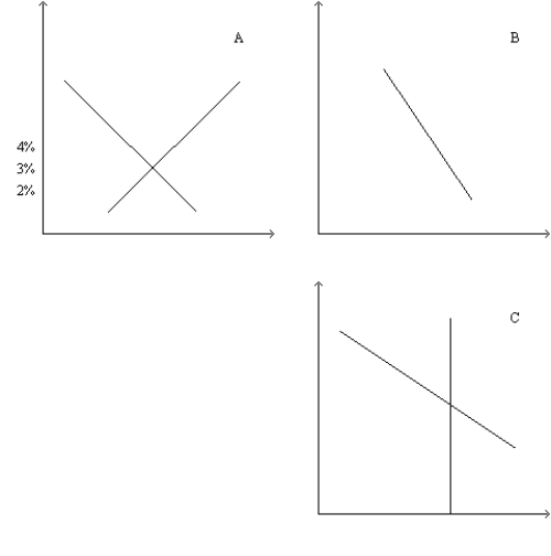 Figure 32-4 Refer to this diagram of the open-economy macroeconomic model to answer the questions below. -Refer to Figure 32-4. Suppose that the government goes from a budget surplus to a budget deficit. The effects of the change could be illustrated by