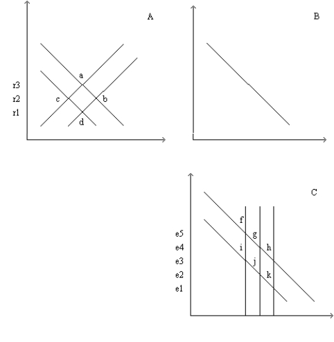 Figure 32-6 Refer to this diagram of the open-economy macroeconomic model to answer the questions below. -Refer to Figure 32-6. If equilibrium were at point j and the government imposed import quotas the equilibrium moves to