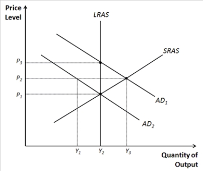 Figure 33-13. -Refer to Figure 33-13. Identify the price and output levels consistent with long-run equilibrium.