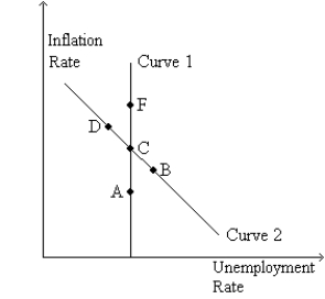 Figure 35-6 Use the graph below to answer the following questions. -Refer to Figure 35-6. If the economy starts at C and the money supply growth rate increases, in the long run the economy
