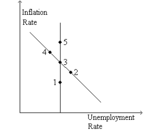 Figure 35-7 Use the two graphs in the diagram to answer the following questions. -Refer to Figure 35-7. Starting from C and 3, in the long run, an increase in money supply growth moves the economy to