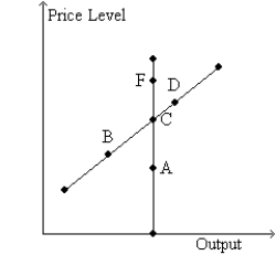 Figure 35-7 Use the two graphs in the diagram to answer the following questions. -Refer to Figure 35-7. Starting from C and 3, in the long run, an increase in money supply growth moves the economy to