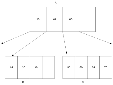 Figuer:   -Each node of the B-tree can contain at most 4 keys.To delete the records with key = 30 and key = 20,do the following: