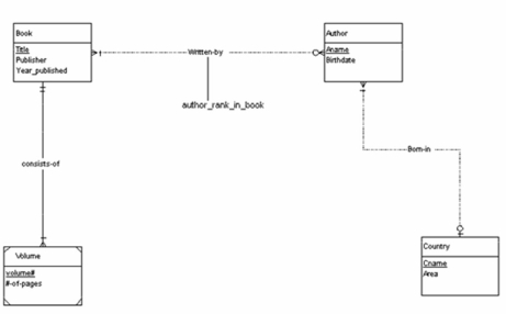 <strong>Figuer: Assuming that we do not use the rule(s)that avoid null values in tables,converting the ERD diagram to a relational database will produce the following number of tables:</strong> A) 3 B) 4 C) 5 D) 6