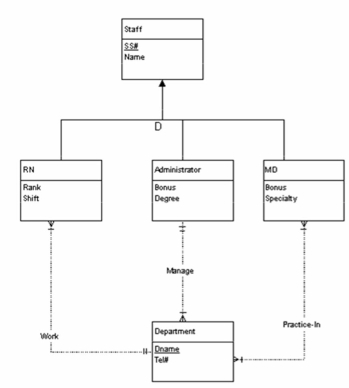 <strong>Figuer: In converting the ERD diagram to a relational database,SS# will appear as a foreign key the following number of times:</strong> A) 3 B) 4 C) 5 D) 6