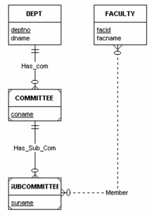 <strong>Figuer: Assuming that we do not use the rule(s)that avoid null values in tables in converting the ERD diagram to a relational database,the number of attributes in the primary key of the table SUBCOMMITTEE is:</strong> A) 3 B) 4 C) 5 D) 6