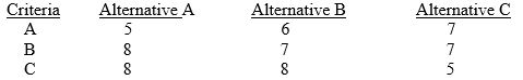 Trying to decide between three alternatives, a company employed a scoring model.Three criteria were chosen.Criteria A was believed to be the most important and so was given a weight of 50%.The other two were deemed to be equal to each other in importance.A relative scoring range of 0 to 10 was used.The table below shows each alternative and their scores.Which alternative should the company choose?