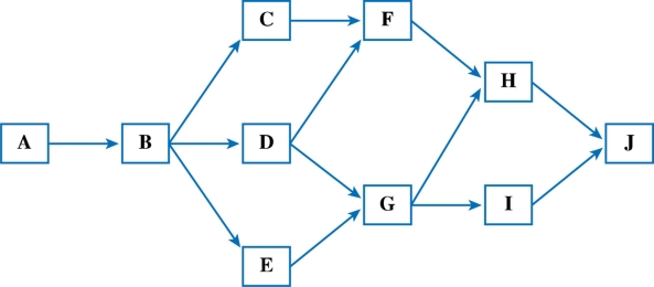 <strong>Based upon the following diagram and activity durations, the Critical Path is: </strong> A) A+B+C+F+H+J B) A+B+D+F+H+J C) A+B+D+G+H+J D) A+B+D+G+I+J E) A+B+E+G+I+J