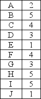<strong>Based upon the following diagram and activity durations, the Critical Path is: </strong> A) A+B+C+F+H+J B) A+B+D+F+H+J C) A+B+D+G+H+J D) A+B+D+G+I+J E) A+B+E+G+I+J