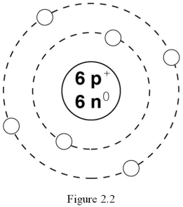 <strong> What is the atomic number of the atom in Figure 2.2?</strong> A) 2 B) 3 C) 4 D) 6 E) 12