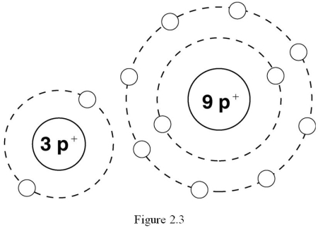 <strong> What type of chemical bond is pictured in Figure 2.3?</strong> A) nonpolar covalent bond B) polar covalent bond C) ionic bond D) single covalent bond E) double covalent bond