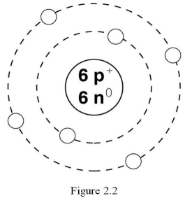 <strong> What is the atomic number of the atom in Figure 2.2?</strong> A) 2 B) 3 C) 4 D) 6 E) 12