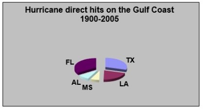 <strong>A technical writer wants to create a graphic showing the proportion of hurricanes that have hit each of the Gulf Coast states between 1900 and 2005. The graphic will be included in a safety brochure to be distributed to the public by the Federal Emergency Management Agency. Which graphic best displays these data?</strong> A) B) C) D)