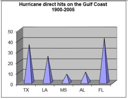 <strong>A technical writer wants to create a graphic showing the proportion of hurricanes that have hit each of the Gulf Coast states between 1900 and 2005. The graphic will be included in a safety brochure to be distributed to the public by the Federal Emergency Management Agency. Which graphic best displays these data?</strong> A) B) C) D)