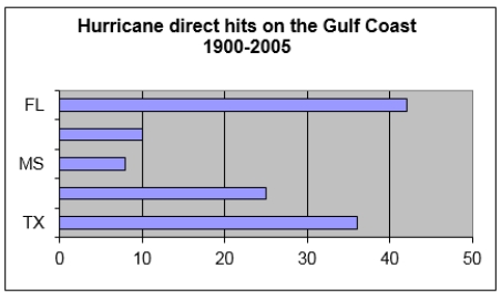 <strong>A technical writer wants to create a graphic showing the proportion of hurricanes that have hit each of the Gulf Coast states between 1900 and 2005. The graphic will be included in a safety brochure to be distributed to the public by the Federal Emergency Management Agency. Which graphic best displays these data?</strong> A) B) C) D)