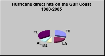 <strong>A technical writer wants to create a graphic showing the proportion of hurricanes that have hit each of the Gulf Coast states between 1900 and 2005. The graphic will be included in a safety brochure to be distributed to the public by the Federal Emergency Management Agency. Which graphic best displays these data?</strong> A) B) C) D)
