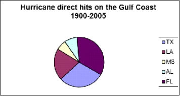 <strong>A technical writer wants to create a graphic showing the proportion of hurricanes that have hit each of the Gulf Coast states between 1900 and 2005. The graphic will be included in a safety brochure to be distributed to the public by the Federal Emergency Management Agency. Which graphic best displays these data?</strong> A) B) C) D)