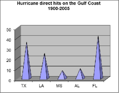 <strong>A technical writer wants to create a graphic showing the proportion of hurricanes that have hit each of the Gulf Coast states between 1900 and 2005. The graphic will be included in a safety brochure to be distributed to the public by the Federal Emergency Management Agency. Which graphic best displays these data?</strong> A) B) C) D)