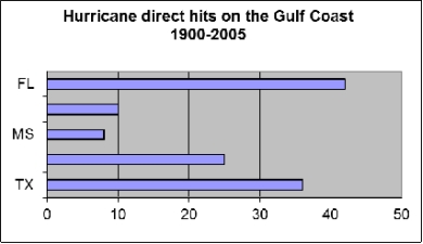 <strong>A technical writer wants to create a graphic showing the proportion of hurricanes that have hit each of the Gulf Coast states between 1900 and 2005. The graphic will be included in a safety brochure to be distributed to the public by the Federal Emergency Management Agency. Which graphic best displays these data?</strong> A) B) C) D)