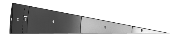 From left to right, correctly label each section of this slice of Earth. Note that 1 starts at the surface of Earth and 6 ends at the center of Earth.