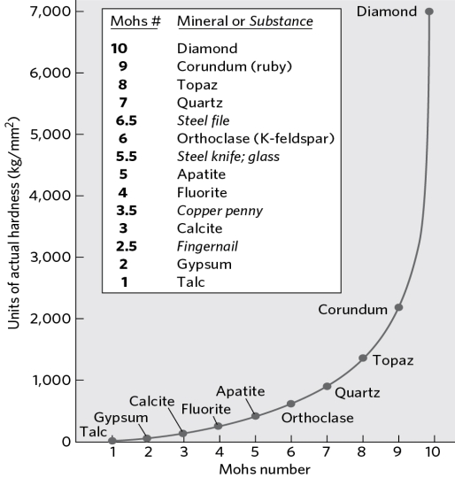 <strong>Using the Mohs hardness scale below, which of the following statements is FALSE? </strong> A)A fingernail can scratch a sample of gypsum. B)Diamonds are twice as hard as apatite. C)Diamonds are more than seven times as hard as quartz. D)Quartz cannot scratch anything made of diamond.