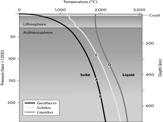 <strong>Given the solidus and liquidus curves below, which location represents material that is partially melted? </strong> A)a B)b C)c D)d