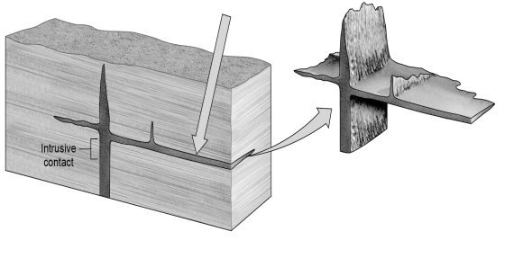 <strong>In the figure provided below, what type of igneous intrusion is the horizontal rock unit indicated by the arrow? </strong> A)dike B)sill C)pluton D)laccolith