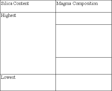 List the four major magma compositions in order of silica content.