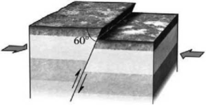<strong>At any point along the surface of any nonvertical fault, as shown in the following figure, the  </strong> A)hanging wall lies vertically above the footwall. B)footwall lies vertically above the hanging wall. C)hanging wall lies to the left of the footwall. D)footwall lies to the left of the hanging wall. <div style=padding-top: 35px> 