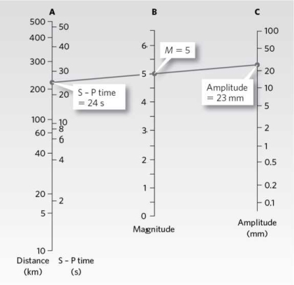 What is the magnitude of the earthquake shown in the image below?