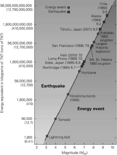 According to the following diagram, the energy released by the 1994 Northridge earthquakes was roughly the same as the energy released by