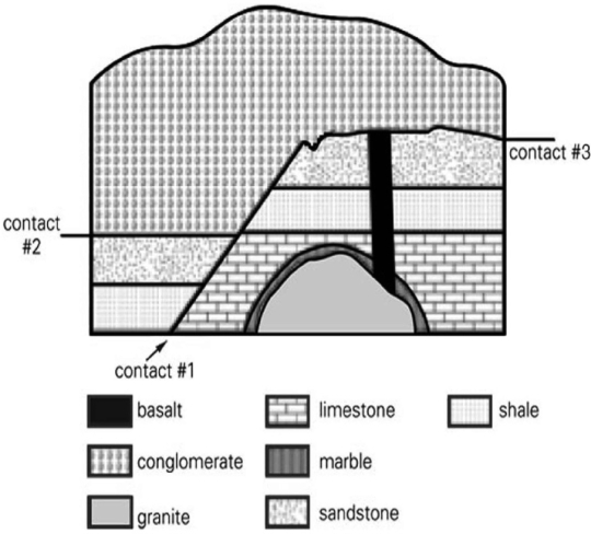 <strong>Concerning the relative ages of the limestone and sandstone, </strong> A)the limestone must be older, according to the principle of superposition. B)the sandstone must be older, according to the principle of superposition. C)the limestone must be older, according to the principle of inclusions. D)their relative ages cannot be determined from the information given.