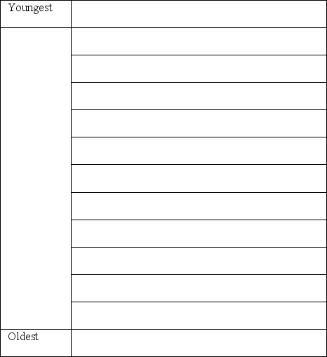 Place the layers and geologic events in order from oldest to youngest. Make sure to include all of the layers and events, including the top surface. (There will be one event/layer per line when complete.)