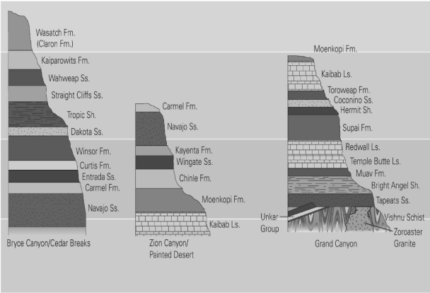 Correlate the layers in the following three stratigraphic columns by drawing lines from the top and bottom of matching formations. What is the oldest unit in this region? The youngest unit?