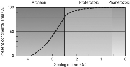 <strong>According to the graph below, continental crust was mostly done forming by  </strong> A)the mid-Archean. B)roughly 1 Ma. C)roughly 4.5 Ga. D)the early Proterozoic. <div style=padding-top: 35px> 