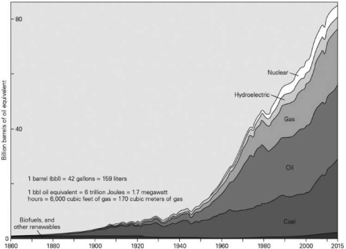 <strong>In 1900, the most commonly used source of energy in the United States was </strong> A) coal. B) oil. C)natural gas. D)hydrothermal.
