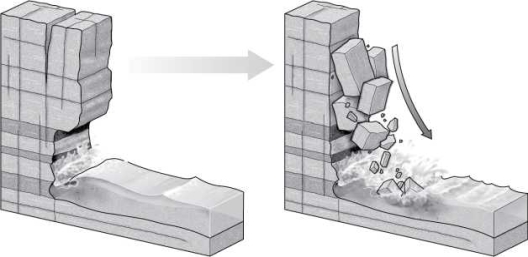 <strong>What is the most effective means of mitigating the risk of a slope failure for the slope shown in the image below? </strong> A)apply shotcrete B)revegetate with new plants C)install riprap D)dewater the slope