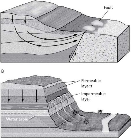 The images below are of two different geologic scenarios in which springs could form. Describe the similarities and differences between these two scenarios. A  <div style=padding-top: 35px> 