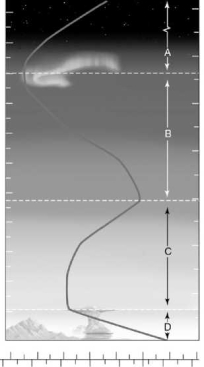 Identify the thermal layers of Earth's atmosphere in the figure below.