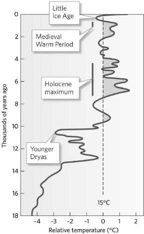 <strong>Based on the graph below, global temperatures were the coldest ________ years ago. </strong> A)18,000 B)10,500 C)7,000 D)500