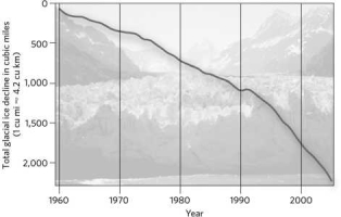 <strong>Based on the graph below, the amount of glacial ice on a global scale is </strong> A)increasing. B)decreasing. C)fluctuating wildly. D)remaining consistent.