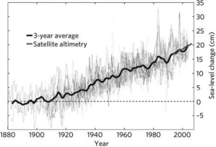 <strong>Based on the graph below, global sea level is </strong> A)gradually increasing. B)gradually decreasing. C)fluctuating wildly. D)remaining consistent.