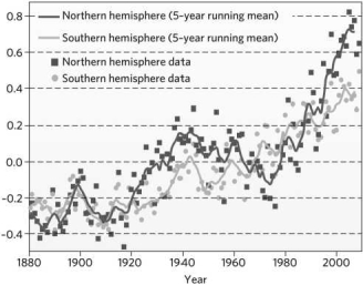<strong>Based on the graph below, average annual surface temperatures are </strong> A)rising. B)falling. C)remaining consistent. D)rising in the Northern Hemisphere but are unchanged in the Southern Hemisphere.