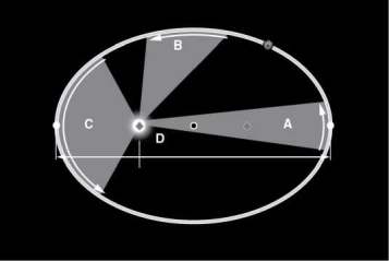 <strong>Identify the perihelion, the ellipse focus, the ellipse center, and the aphelion in the diagram below. </strong> A)A = aphelion; B = perihelion; C = ellipse focus; D = ellipse center B)A = perihelion; B = aphelion; C = ellipse focus; D = ellipse center C)A = perihelion; B = aphelion; C = ellipse center; D = ellipse focus D)A = aphelion; B = perihelion; C= ellipse center; D = ellipse focus