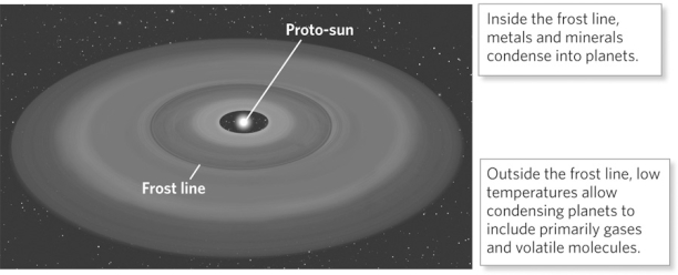 <strong>Note the frost line in the image below. Which of these planets formed outside of the frost line?  </strong> A)Jupiter B)Mercury C)Earth D)Mars <div style=padding-top: 35px> 